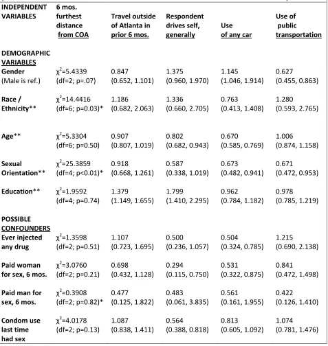 Table 4 Univariate analysis of demographic and possible confounding variables with independent variables 
