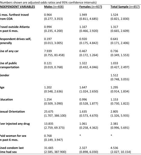 Table 5 Logistic Regression Analysis, stratified by gender, predicting odds of positive HIV status 
