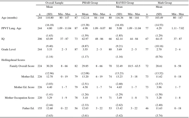Table 1 Continuous Demographic Variables N, Mean, and Range Overall and By Intervention Group 