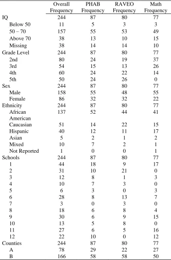 Table 2 Non-Continuous Demographic Variables Frequency Data Overall and By Intervention Group 
