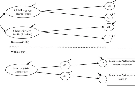 Figure 1. Proposed two-level model of mathematics item performance. 