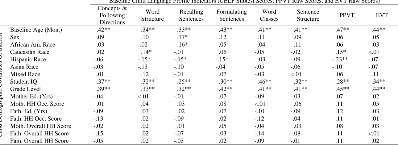 Table 3  Child Language Indicators (Baseline) By Child Demographic Variables Correlation Matrix 