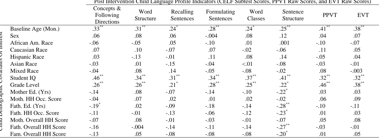 Table 4  Child Language Indicators (Post Intervention) By Child Demographic Variables Correlation Matrix 