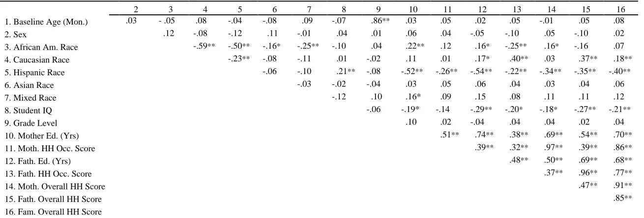 Table 7 Child Demographic Variable Correlation Matrix 