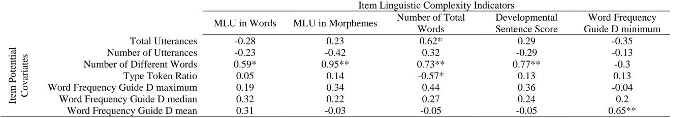 Table 9 Item Linguistic Complexity Indicators By Item Characteristic Variables Correlation Matrix 