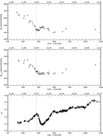 Figure 4.6 The temporal variations of Hαbegan shortly after phase zero and was followed by a general increase in brightness