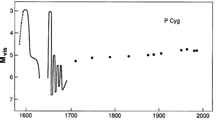 Figure 2.1 A historic light curve of P Cygni, as presented by Humphreys & Davidson (1994)