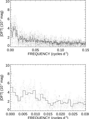 Figure 2.3 Discrete Fourier transforms of the Va close up of the long timescale region that is associated with the short-SD phase and 100 dtimescales of variability.increments of 0.001 cycles d -band photometry