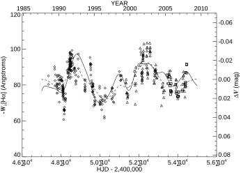 Figure 2.4 A direct comparison of the smoothed V -band photometry (solid line) and theﬂux corrected Hα equivalent widths