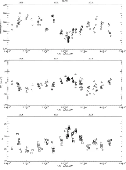 Figure 2.6 The long-term variability of the FWHM (top panel), the relative radial velocity△Vpeak of the HVr (middle panel), and ﬂux corrected peak intensity Ip (bottom panel) of the emissionα proﬁle