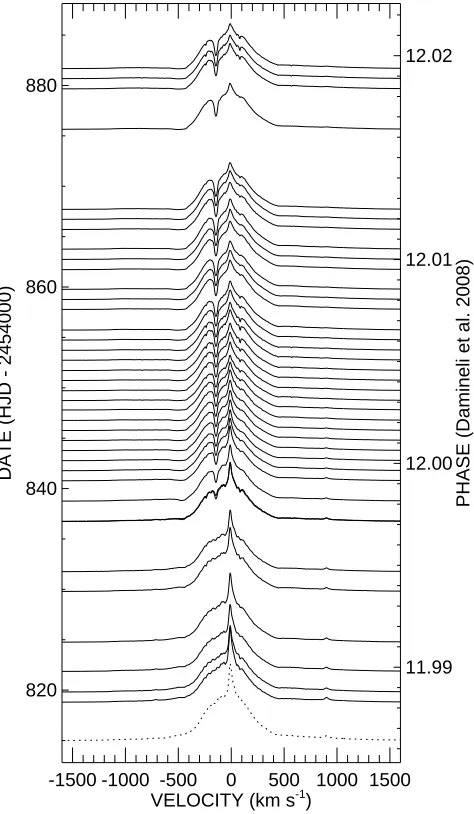 Figure 4.3 A montage of Hα proﬁles of η Car plotted as a function of time and heliocentricradial velocity