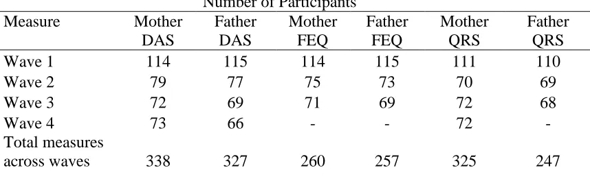 Table 2. Number of Data Points Completed by Participants for Each Measure   Number of Participants 