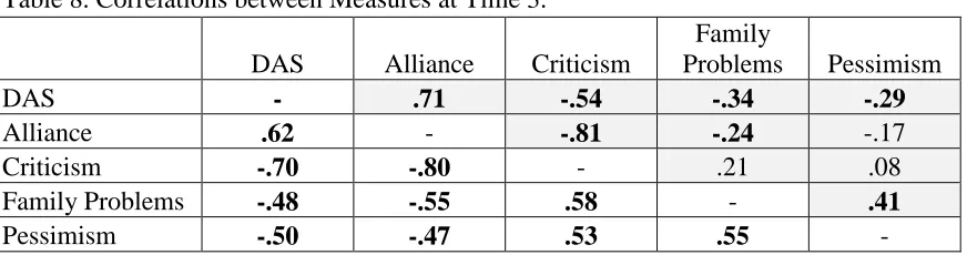 Table 9. Correlations between Measures at Time 4. Family 