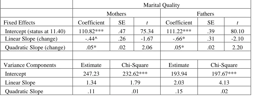 Table 10. Hierarchical Linear Modeling Results for Marital Quality 