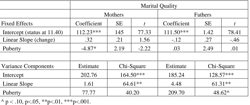 Table 12. Hierarchical Linear Modeling Results for Coparenting 