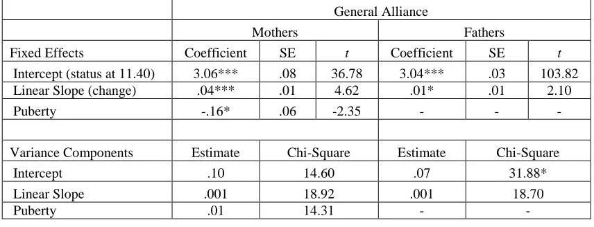 Table 14. Hierarchical Linear Modeling Results for Marital Quality and Graduation 