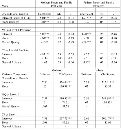 Table 17. Hierarchical Linear Modeling Results for Parent and Family Problems 