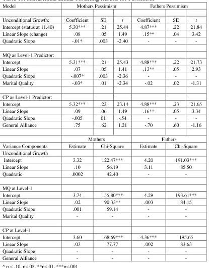 Table 18. Hierarchical Linear Modeling Results for Pessimism 