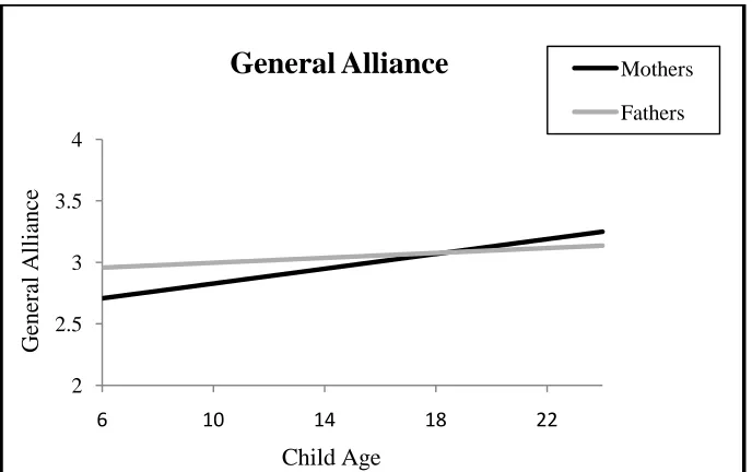 Figure 4. Growth Trajectory for General Alliance. Child Age