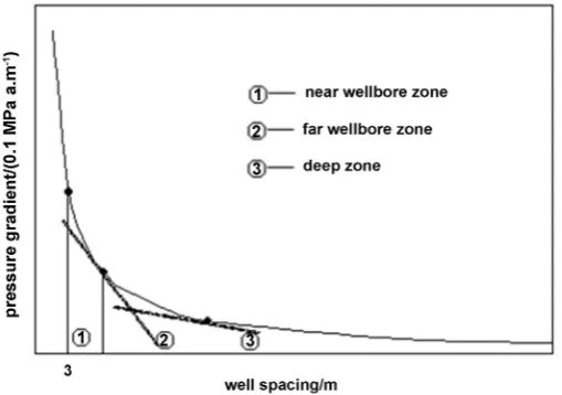 Figure 1. The schematic diagram of Stratigraphic division. 