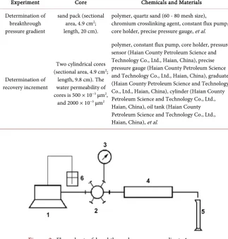 Table 1. The composition of produced water. 
