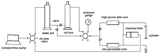 Figure 3. The recovery increment measuring device of double core model. 