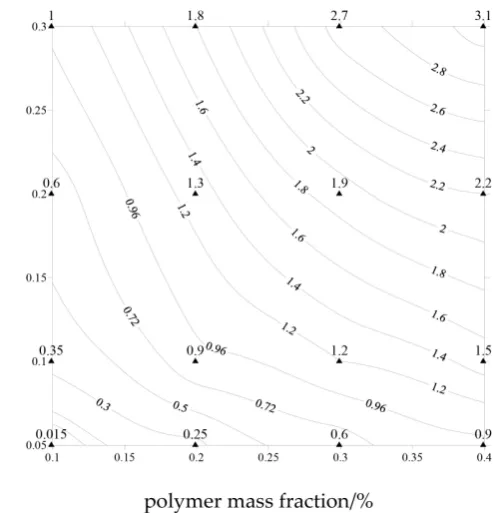 Figure 4. The pressure gradient curve of injection well. 