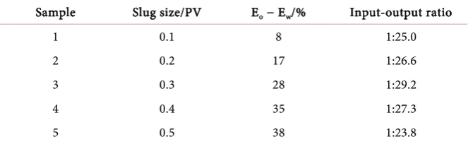 Table 3. Effect of slug size on input-output ratio. 