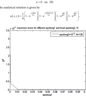 Figure 1. Relation of maximum point-wise errors and values of ε. 