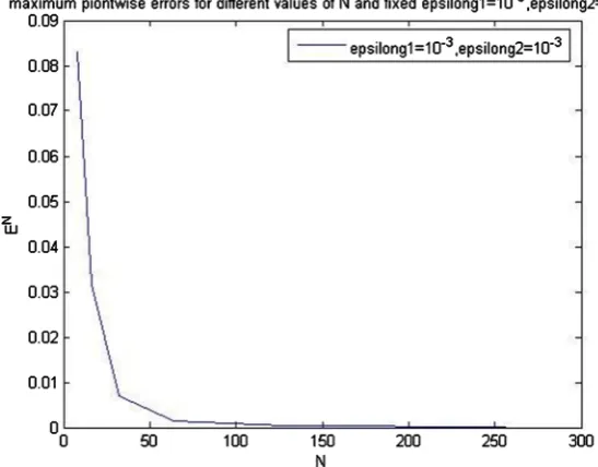 Figure 2. Relation of maximum point-wise errors and values of N. 