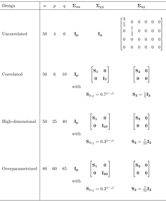 Table 1: Simulation settings Design n p q Σ xx Σ yy Σ xy Uncorrelated 50 4 6 I p I q     35 0 0 0 0 00120000000000 0 0 0 0 0 0  Correlated 50 6 10 I p  S 1 0 0 I 7   S 2 000  with S 1ij = 0.7 |i−j| S 2 = 1 2 I 2 High-dimensional 50 