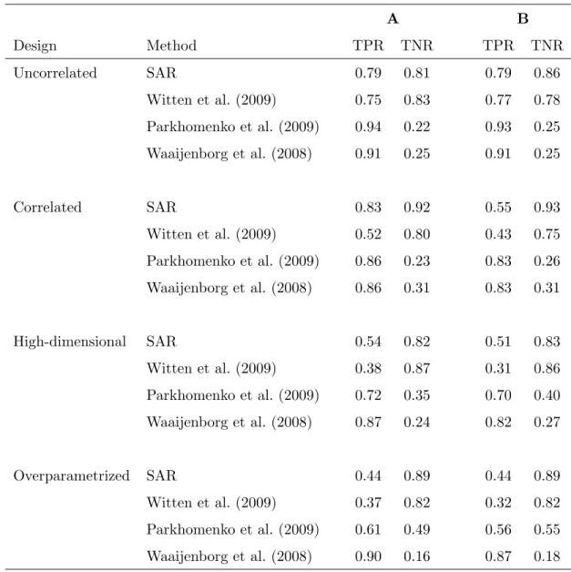 Table 3: Sparsity recognition performance: true positive rate and true negative rate for canonical vectors in the A and B matrices.