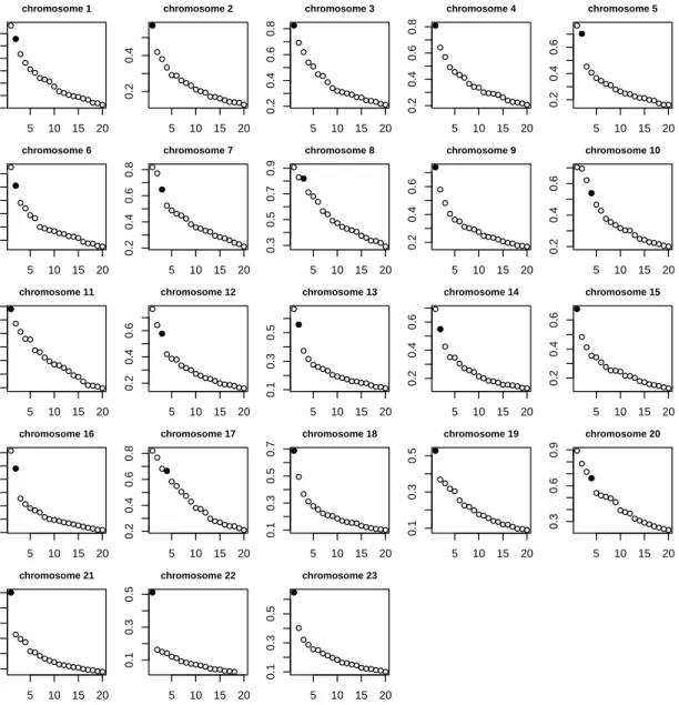 Figure 1: Estimated canonical correlations using the canonical ridge, for each of the 23 chro- chro-mosomes