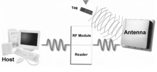 Figure 2 RFID Tags 