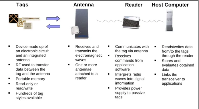 Figure D-1 Components of a Passive RFID System 