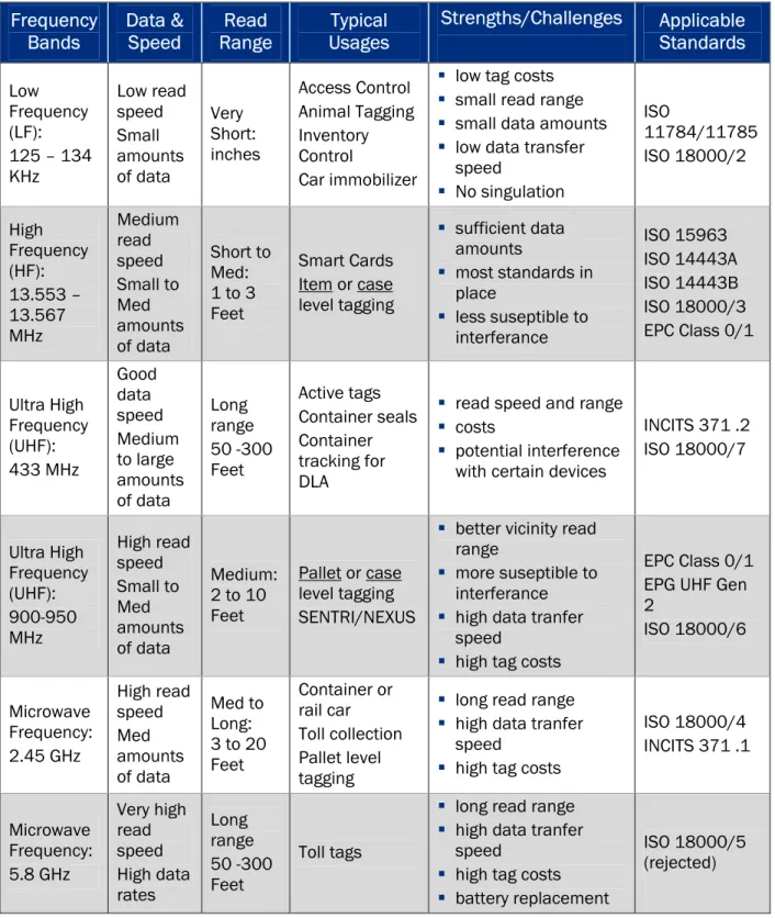 Figure D-3 RFID System Characteristics 