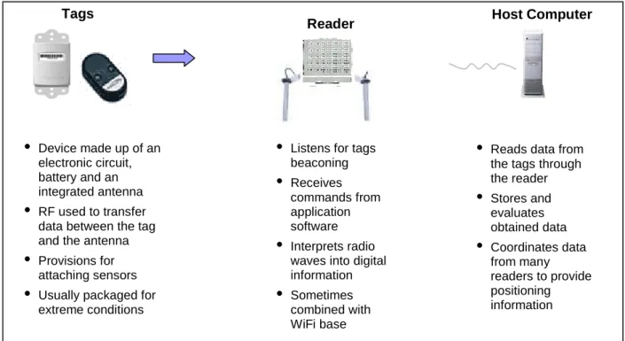 Figure D-2 Components of an Active RFID System 