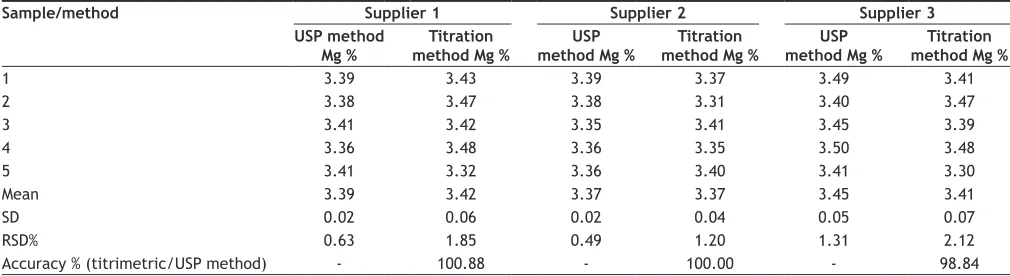 TABLE 1: MAGNESIUM CONTENT % DETERMINED BY THE TITRIMETRIC METHOD AND THE USP METHOD