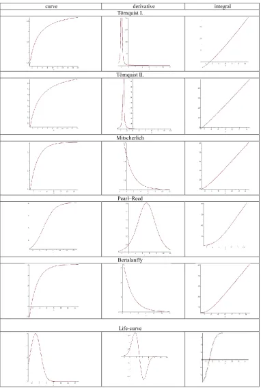 Table 1. The shape of the investigated sigmoid curves, their first derivatives and integrals  