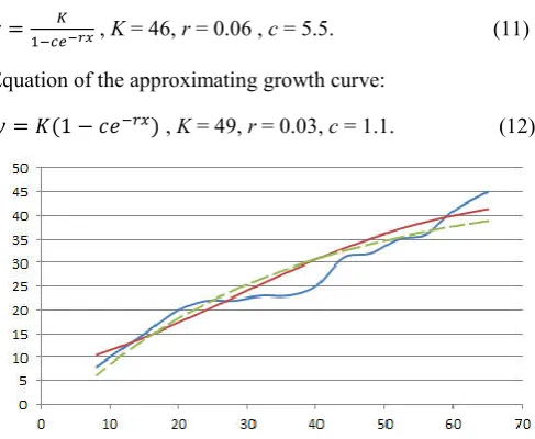Figure 2. Approximation of the resulting curve of Group I. (solid line: Pearl–Reed function, dashed line: Bertalanffy-curve) 
