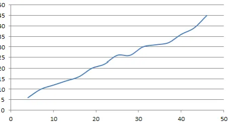 Figure 4. Result function of Group II. (point result record, in function of number of students taken into account)  