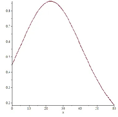 Figure 5. The regression coefficient for the logistic function is -
