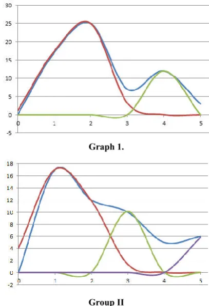 Figure 7. Life curves of the two groups  