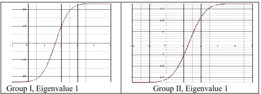 Figure 10. Error functions of the groups (integral  of the Lorentz function) 