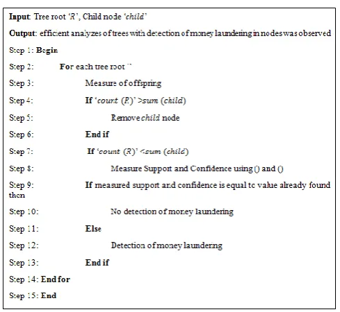 Figure. 4 Algorithm for Spatio Temporal-based Association Rule Pattern Mapping  