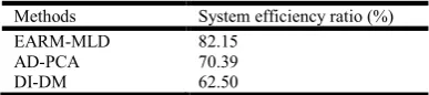 Table 4 Tabulation for system efficiency ratio   