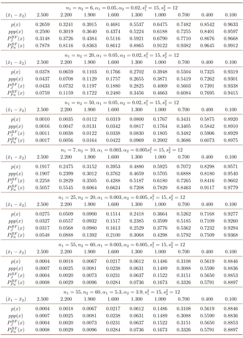 Table 1. The four diﬀerent probability values for diﬀerent values of α1, α, β21 and β2.