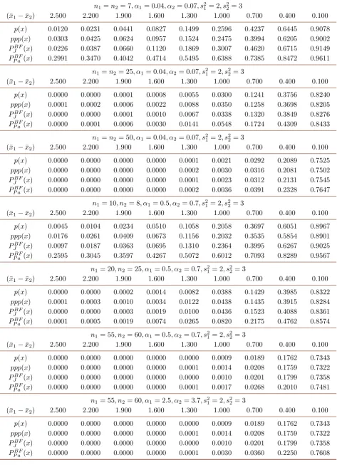Table 2. The four diﬀerent probability values for diﬀerent values of α1, α, β21 and β2.