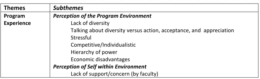 Table 1: Themes and subthemes  
