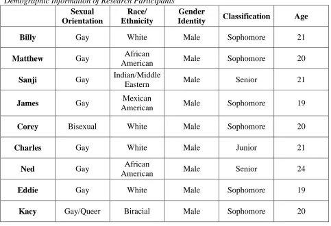 Table 1 Demographic Information of Research Participants   